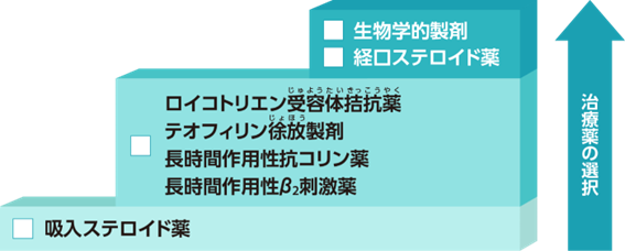 気管支喘息の治療について